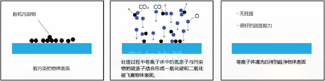 低溫等離子體處理的主要功能
