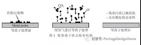 等離子清洗在LED 封裝工藝中的應用