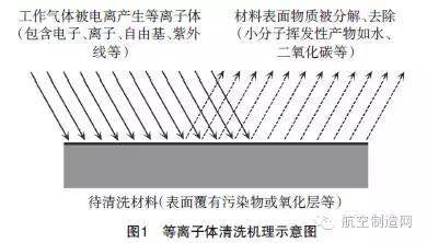 等離子體清洗技術在航空制造領域的四大優勢！